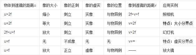 凸香蕉视频色板APP下载成像規律與原理